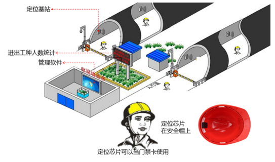 隧道人员定位行业需求和平面控制测量方法