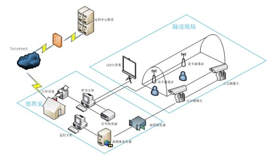 隧道新进施工员注意和结构安全自动化监测