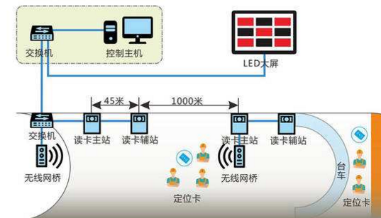 隧道人员定位考勤系统功能及车辆如何精确定位
