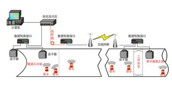 隧道人员定位系统组成和操作方式