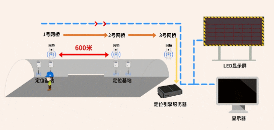 隧道场景人员车辆定位系统及工程检测技术